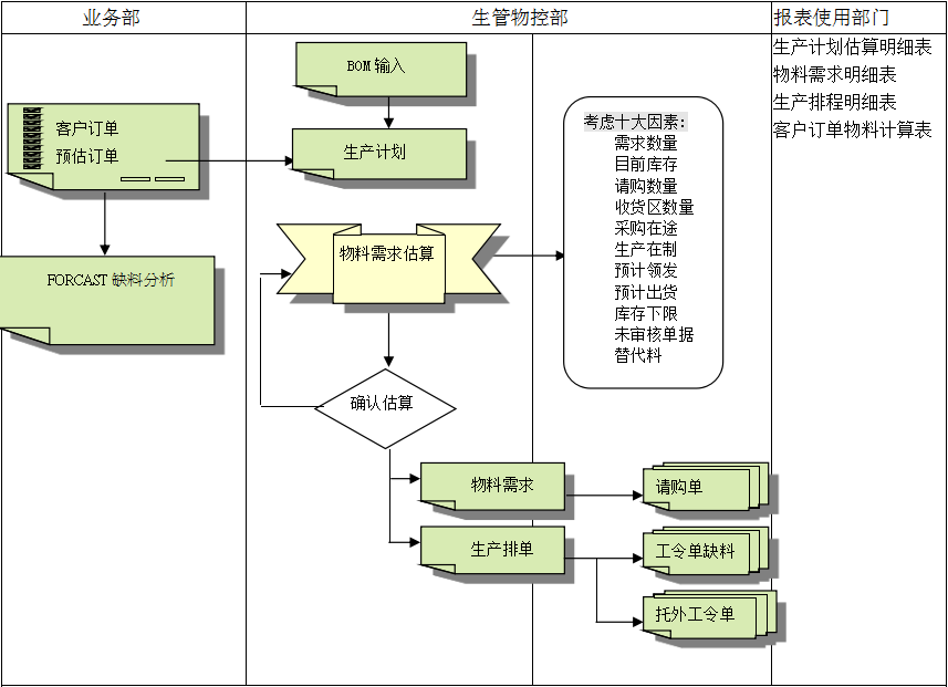 ERP�����ֻ��ٷ����¼���-����(�й�)������ά�ȹ���